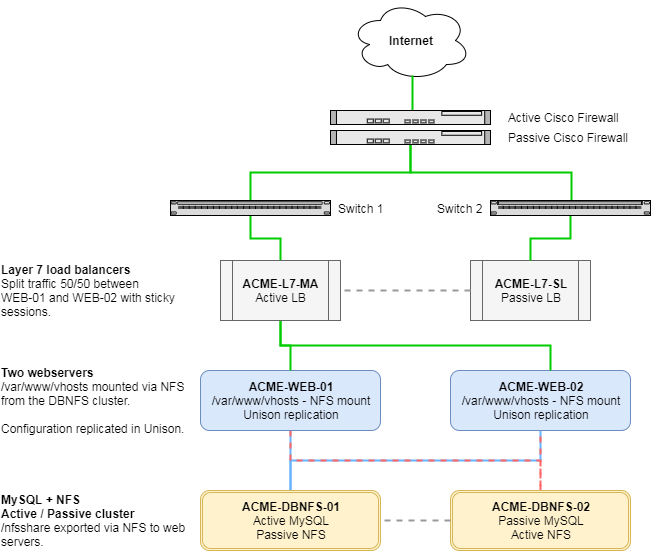 Four node BCP - Solution Diagram