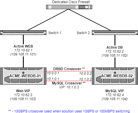 Two node BCP - Solution Diagram