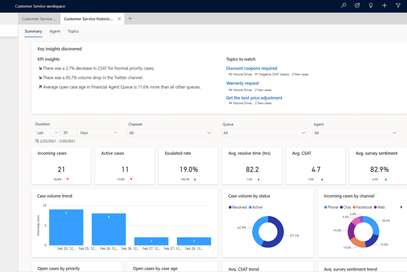 Dynamics 365 Customer Service Dashboard