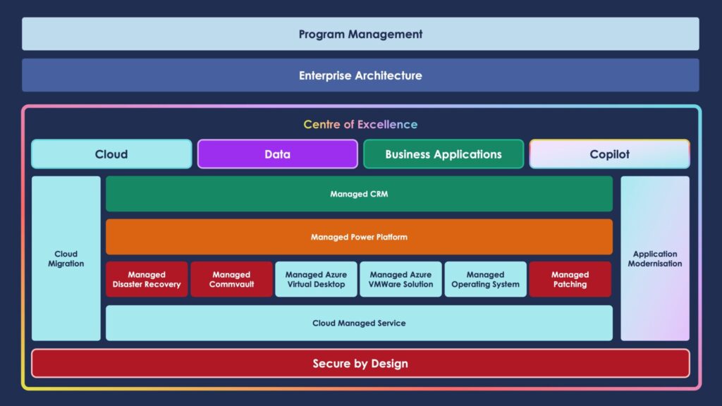 ANS Cloud Center of Excellence